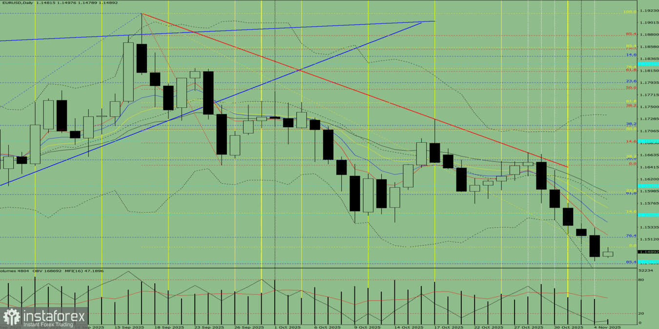 Индикаторный анализ. Дневной обзор на 5 ноября 2025 года по валютной паре EUR/USD