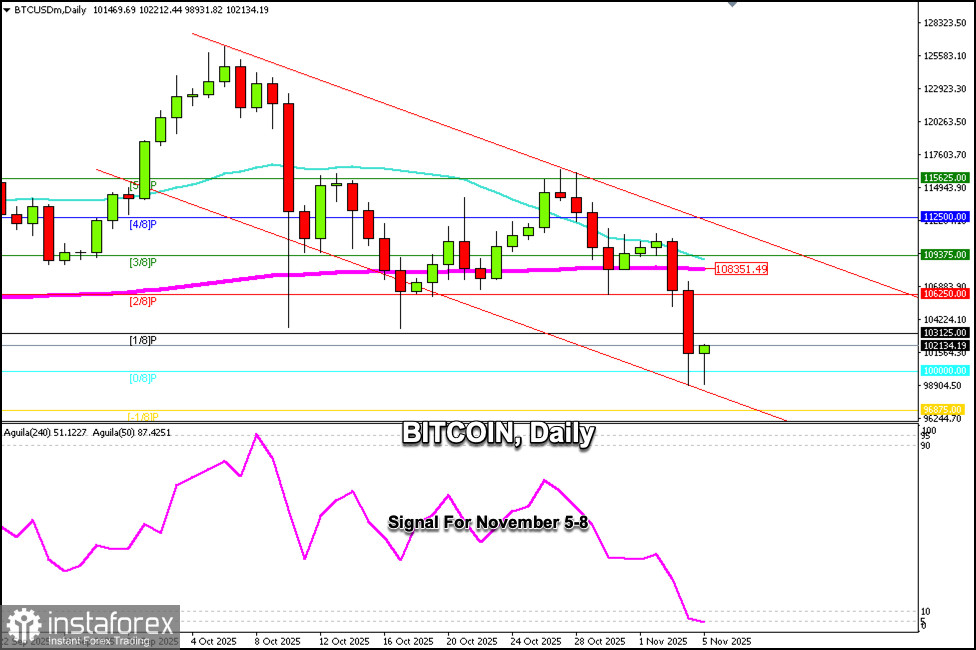 Handelssignale für BITCOIN vom 5. bis 8. November 2025: Kaufen über $100.000 (21 SMA - 0/8 Murray)