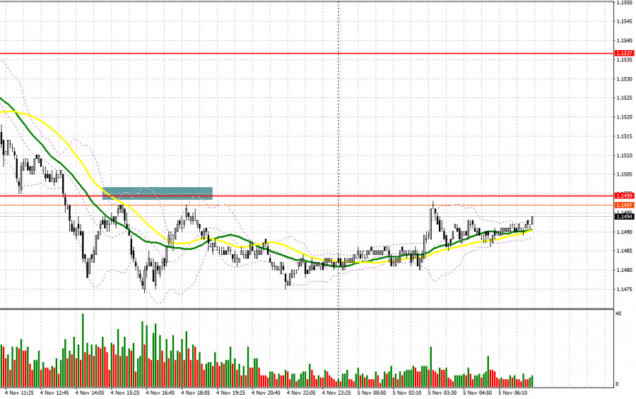 EUR/USD: план на европейскую сессию 5 ноября. Медвежий импульс по евро замедляется