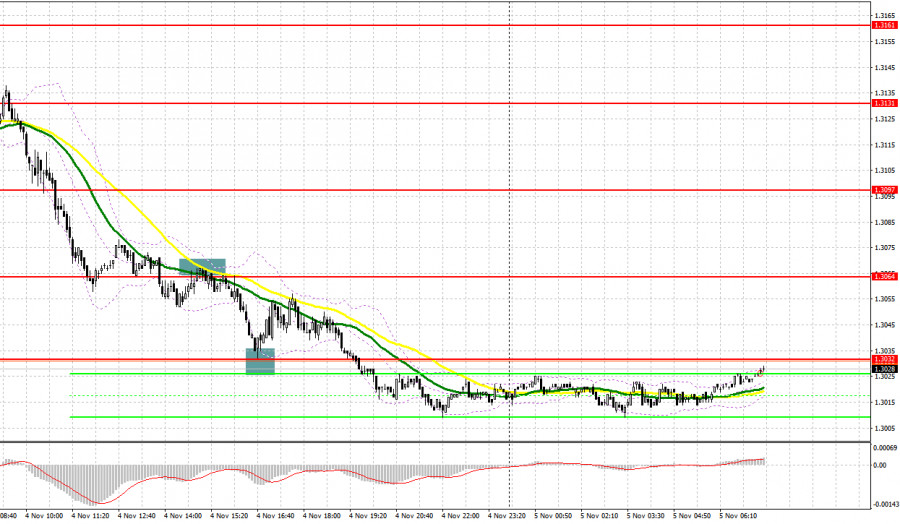 GBP/USD: план на европейскую сессию 5 ноября. Фунт подвергся очередной крупной распродаже