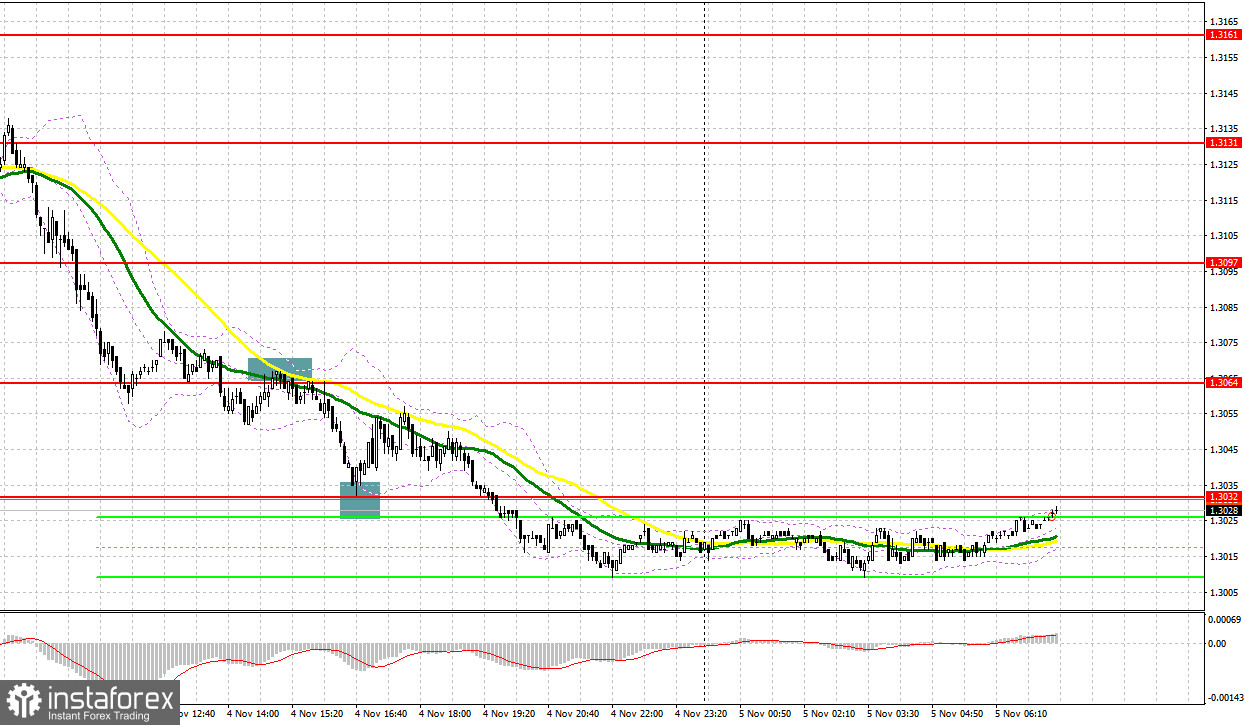 GBP/USD: план на европейскую сессию 5 ноября. Фунт подвергся очередной крупной распродаже