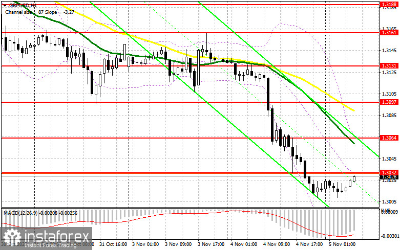 GBP/USD: план на европейскую сессию 5 ноября. Фунт подвергся очередной крупной распродаже