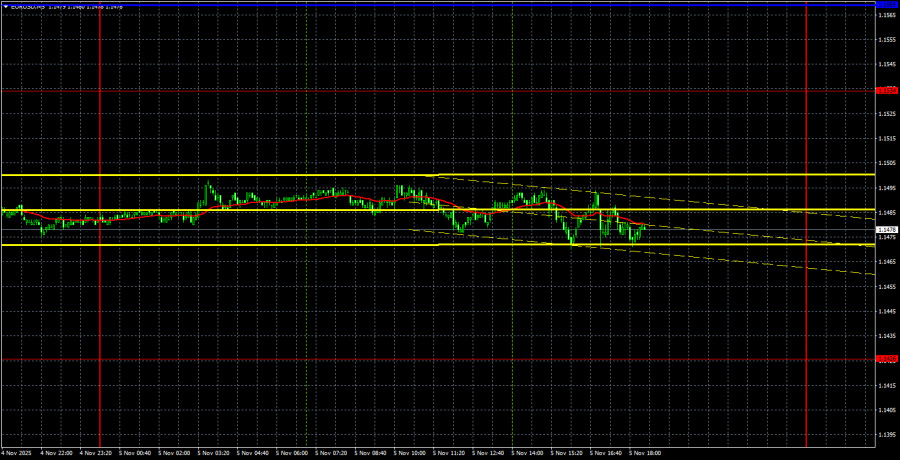 Торговые рекомендации и разбор сделок по EUR/USD на 6 ноября. Абсурд продолжается.