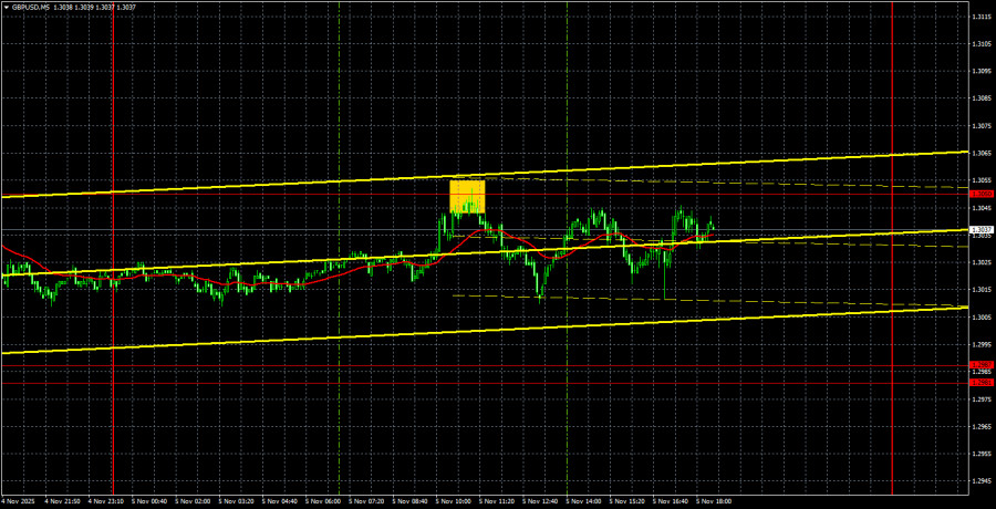 Торговые рекомендации и разбор сделок по GBP/USD на 6 ноября. Фунт устал падать?
