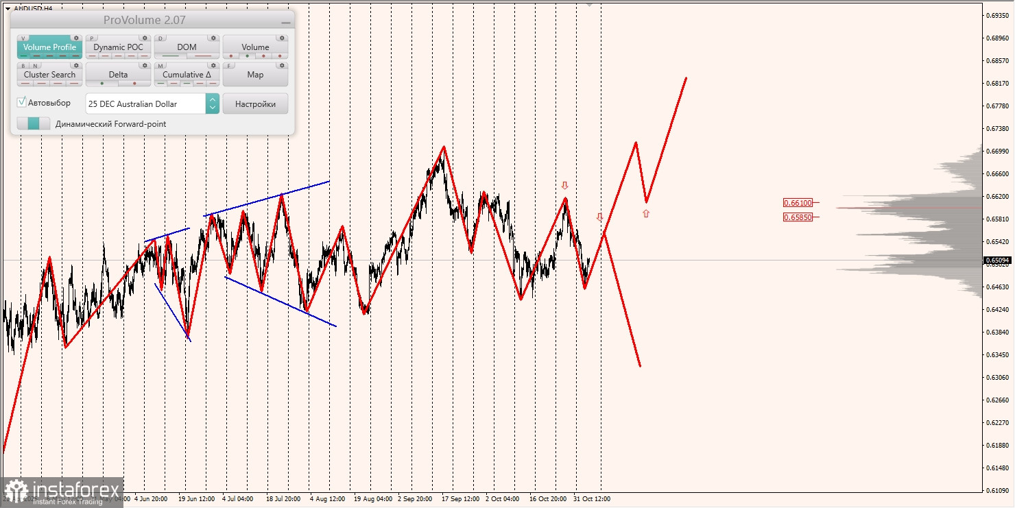 Маржинальные зоны и торговые идеи по AUD/USD, NZD/USD, USD/CAD (06.11.2025)