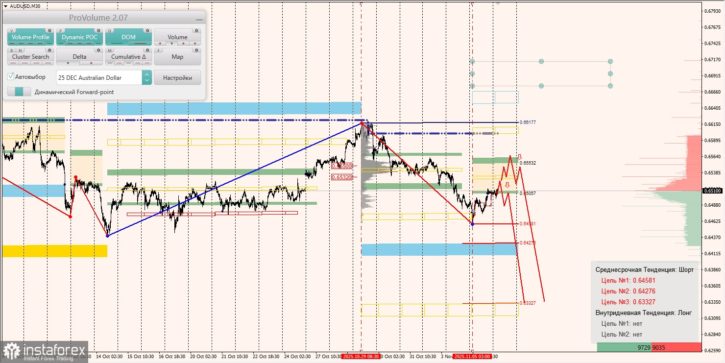 Маржинальные зоны и торговые идеи по AUD/USD, NZD/USD, USD/CAD (06.11.2025)