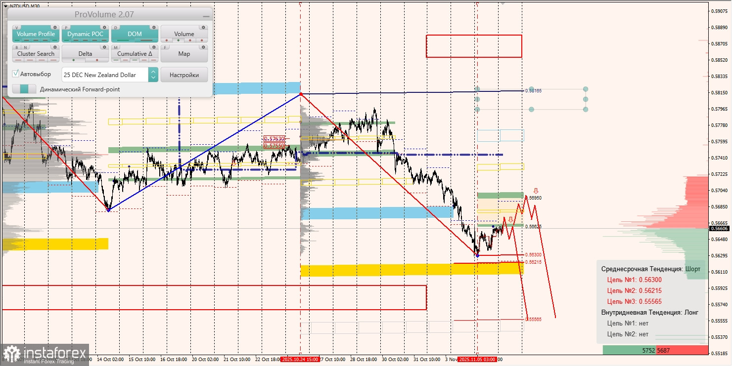 Маржинальные зоны и торговые идеи по AUD/USD, NZD/USD, USD/CAD (06.11.2025)
