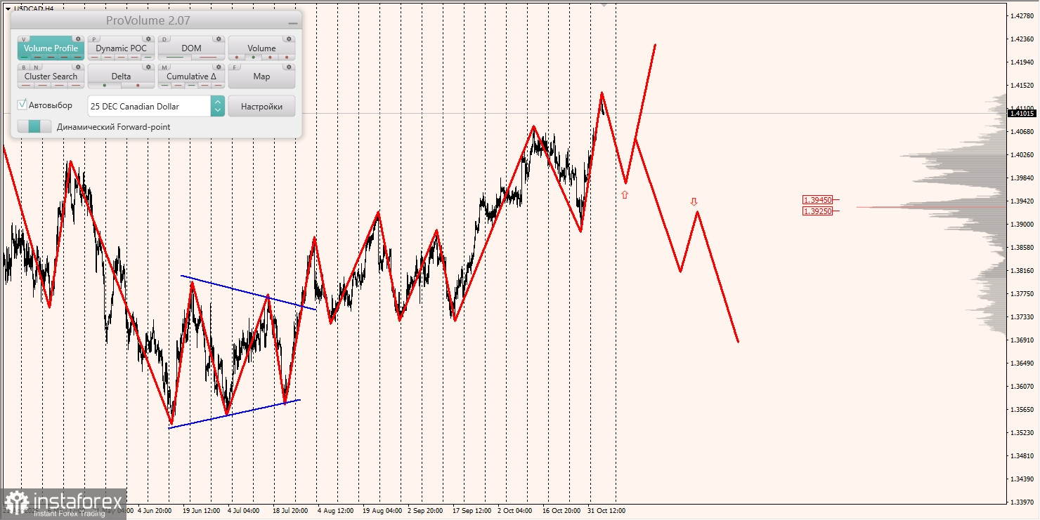 Маржинальные зоны и торговые идеи по AUD/USD, NZD/USD, USD/CAD (06.11.2025)