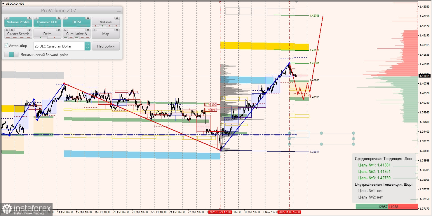 Маржинальные зоны и торговые идеи по AUD/USD, NZD/USD, USD/CAD (06.11.2025)