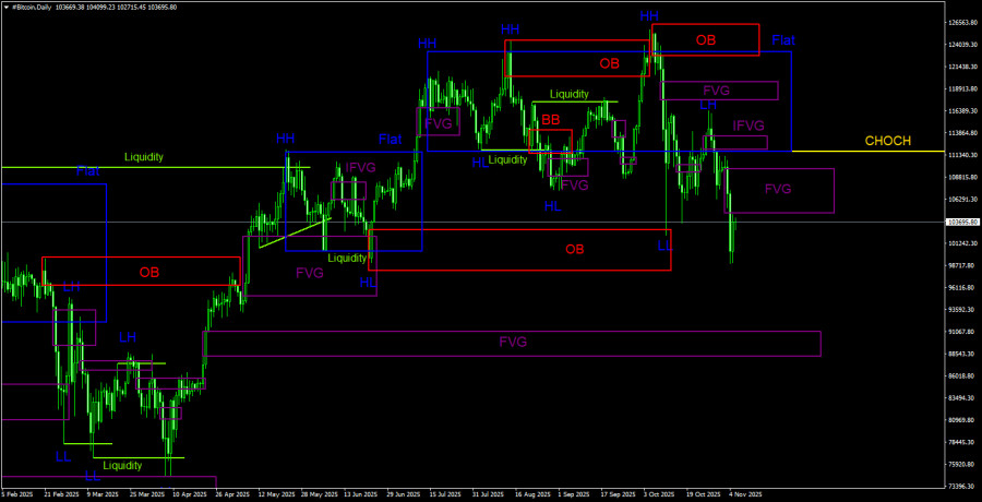 Торговые рекомендации по Биткоину(Bitcoin) на 6 ноября по системе ICT. 