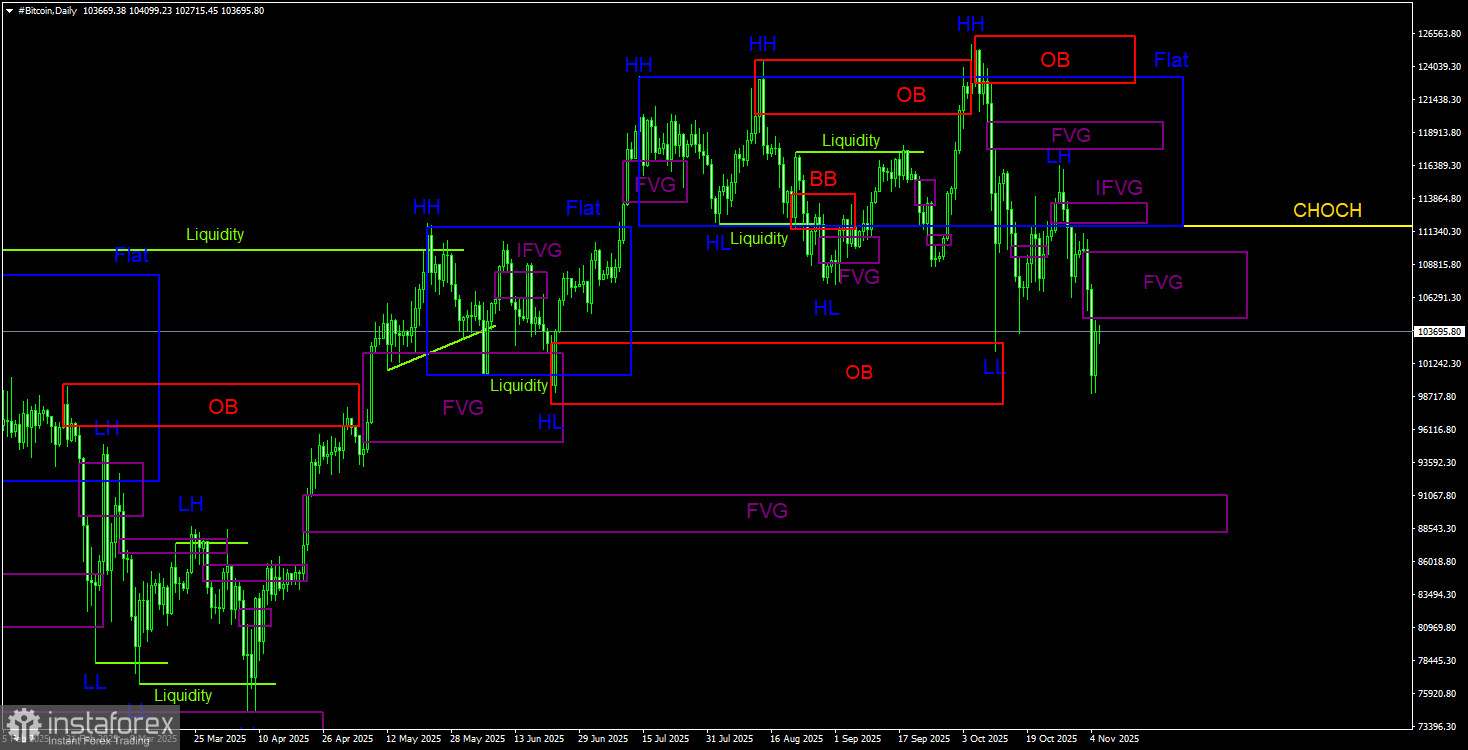 Торговые рекомендации по Биткоину(Bitcoin) на 6 ноября по системе ICT