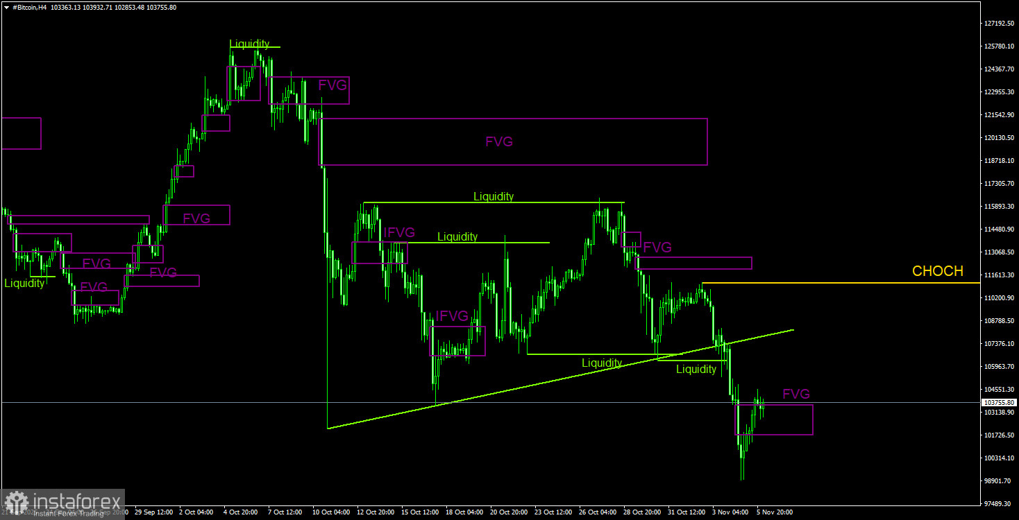 Торговые рекомендации по Биткоину(Bitcoin) на 6 ноября по системе ICT