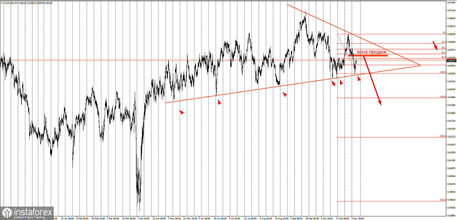 AUD/USD на грани обвала. Торговая идея