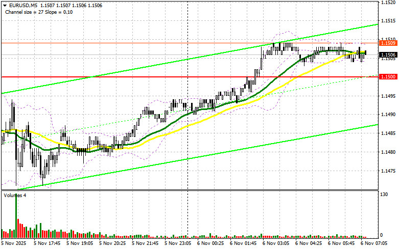 EUR/USD: план на европейскую сессию 6 ноября. Медвежий импульс по евро замедляется