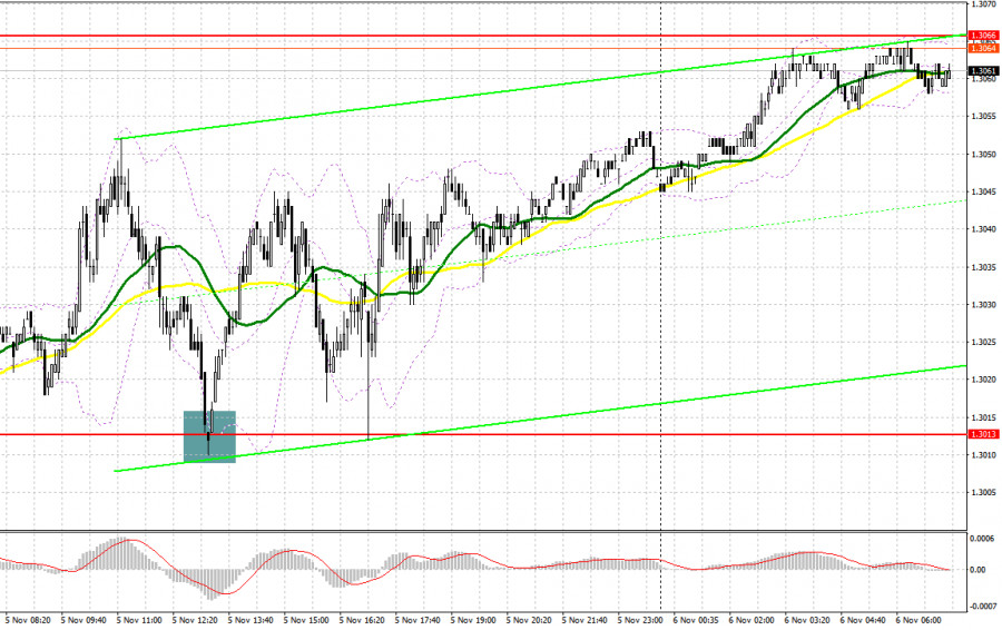 GBP/USD: план на европейскую сессию 6 ноября. Фунт немного откатил вверх