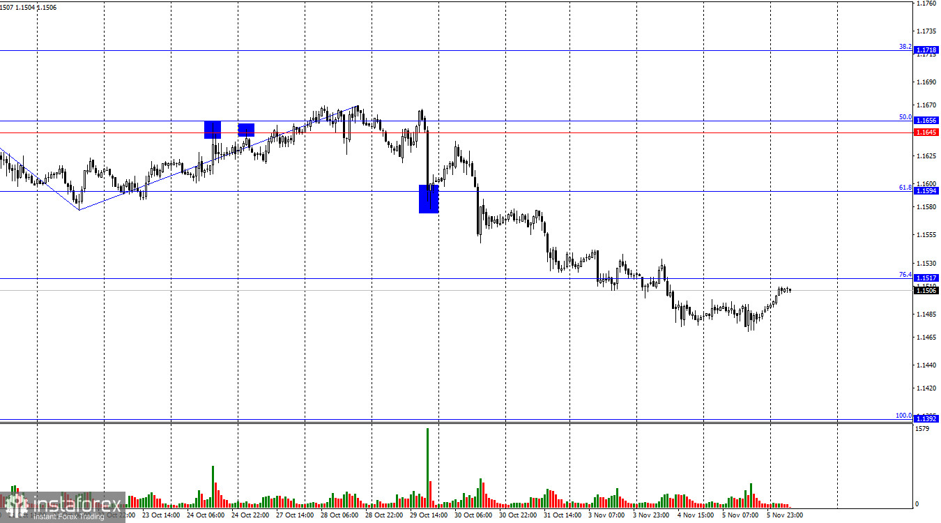 EUR/USD. 6 ноября. Ноль реакции на важные отчеты