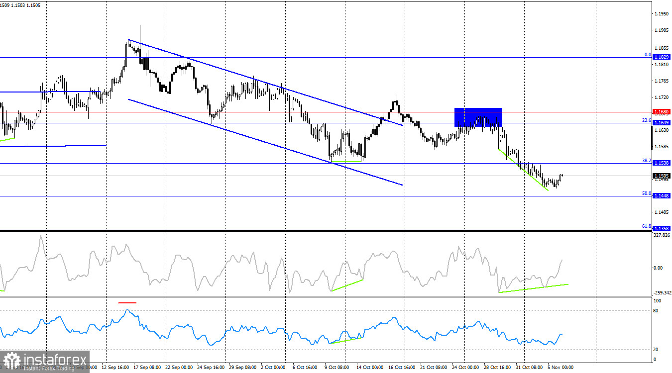EUR/USD. 6 ноября. Ноль реакции на важные отчеты