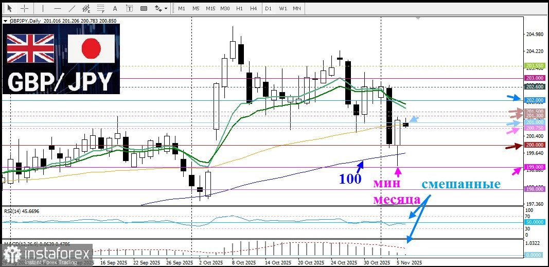 GBP/JPY. Анализ цен. Прогноз. Кросс-курс GBP/JPY в ожидании новостей Банка Англии