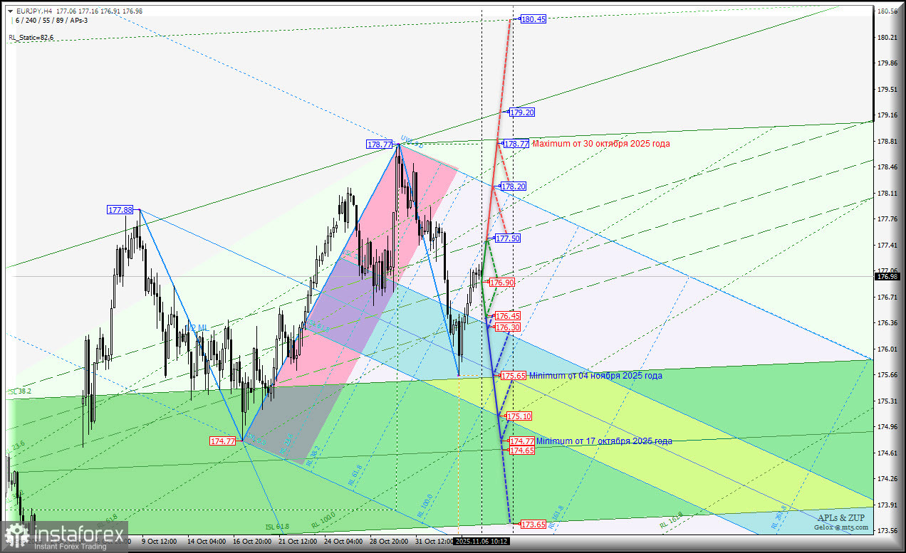 Euro vs Japanese Yen - h4 - основные торговые уровни с 07 ноября 2025 года. Комплексный анализ APLs & ZUP