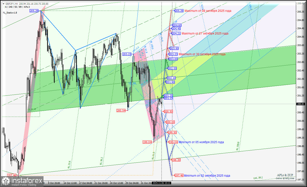 Great Britain Pound vs Japanese Yen - h4 - основные торговые уровни с 07 ноября 2025 года. Комплексный анализ APLs & ZUP