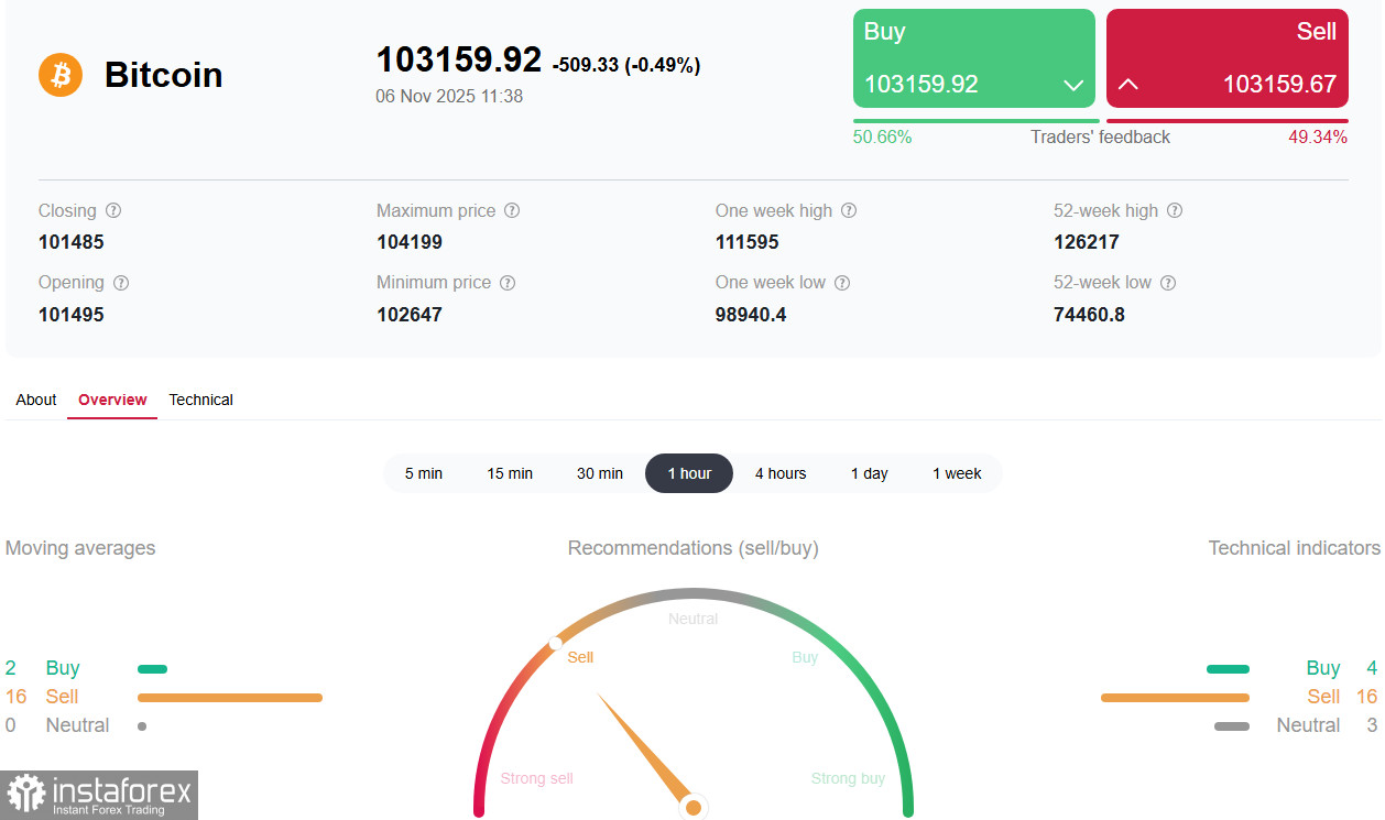 Крипторынок: ликвидации и страх
