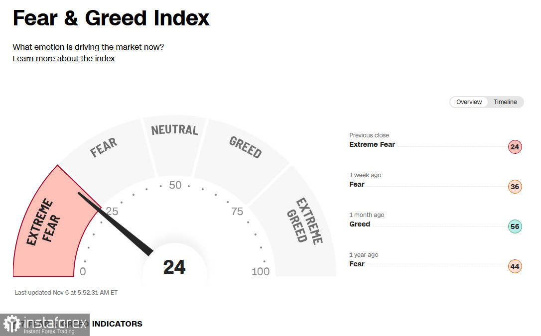 Крипторынок: ликвидации и страх