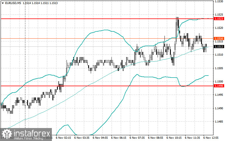 Корректировка уровней и целей на американскую сессию 6 ноября