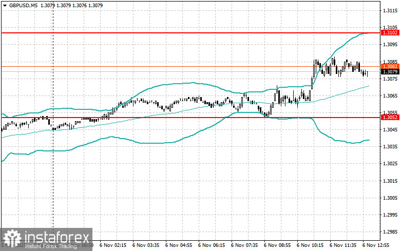Корректировка уровней и целей на американскую сессию 6 ноября