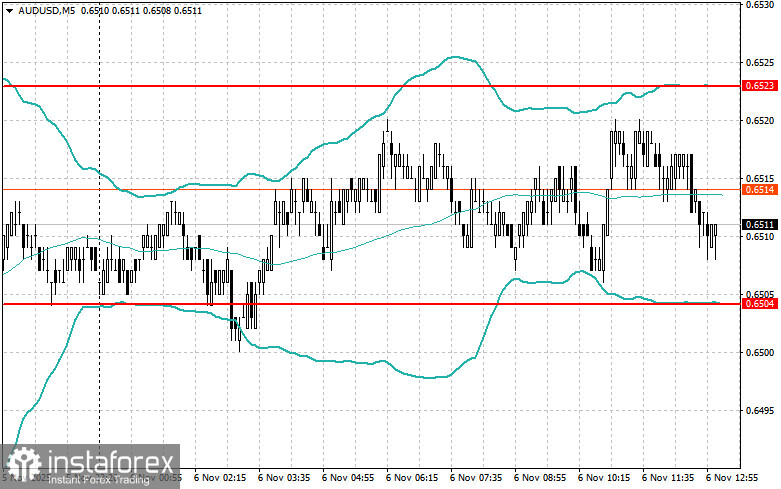 Корректировка уровней и целей на американскую сессию 6 ноября