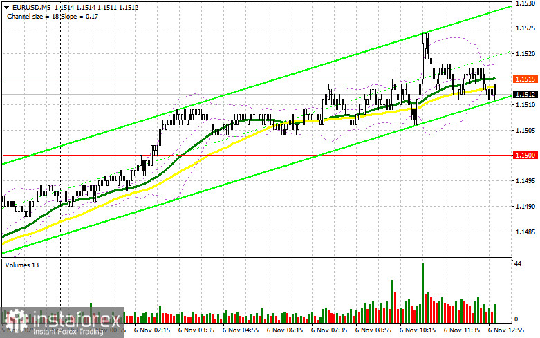 EUR/USD: план на американскую сессию 6 ноября. Волатильность сильно снизилась