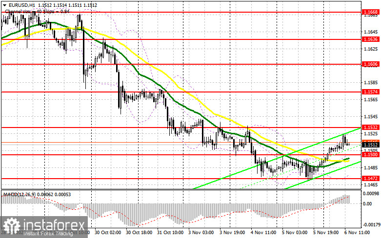 EUR/USD: план на американскую сессию 6 ноября. Волатильность сильно снизилась