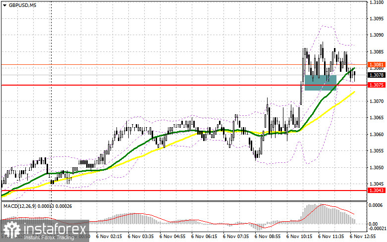 GBP/USD: план на американскую сессию 6 ноября. Фунт ждет решение Банка Англии