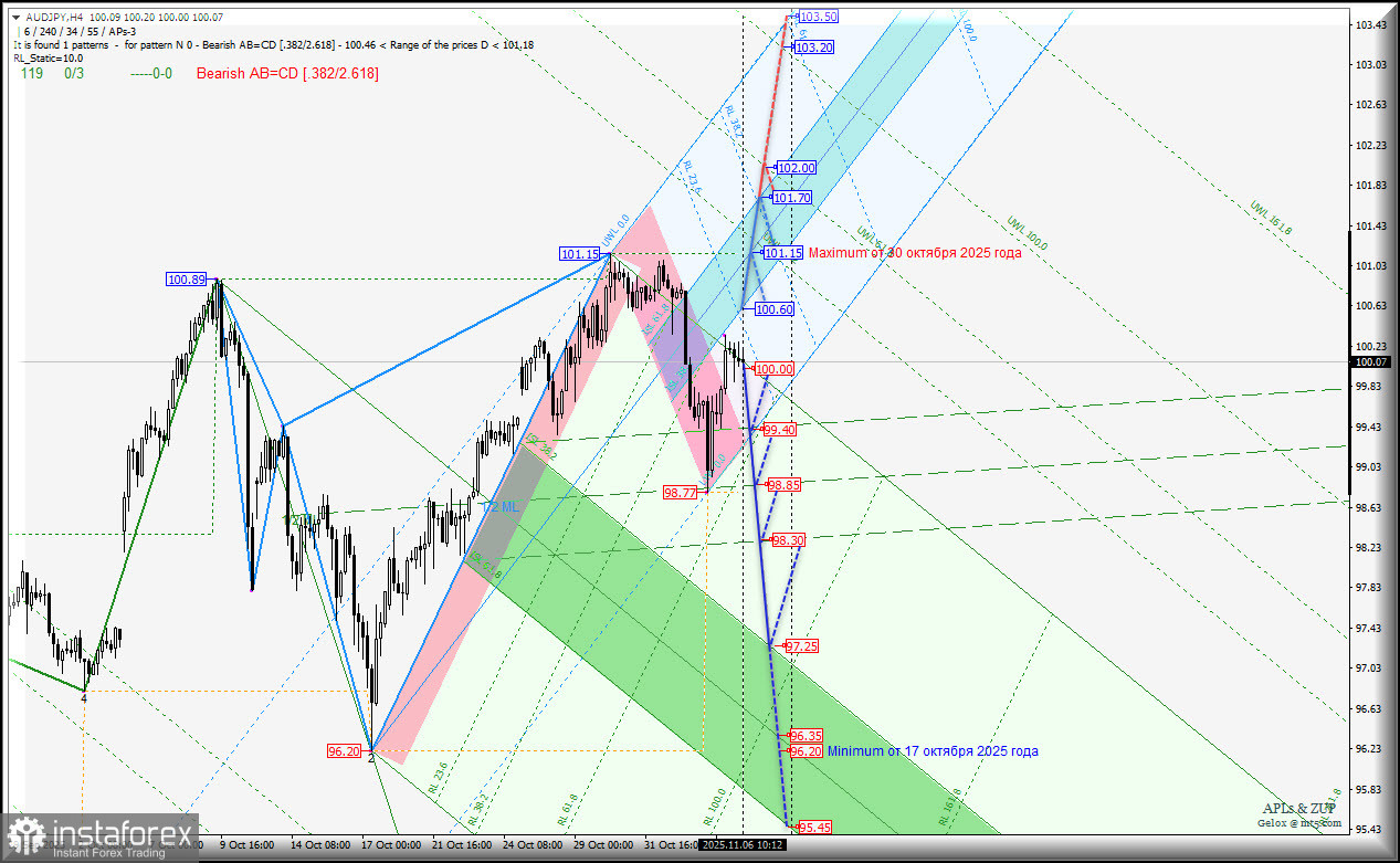 Australian Dollar vs Japanese Yen - h4 - основные торговые уровни с 07 ноября 2025 года. Комплексный анализ APLs & ZUP