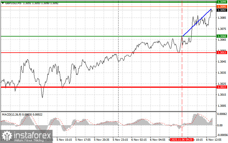 GBPUSD: советы для начинающих трейдеров на 6 ноября (американская сессия)