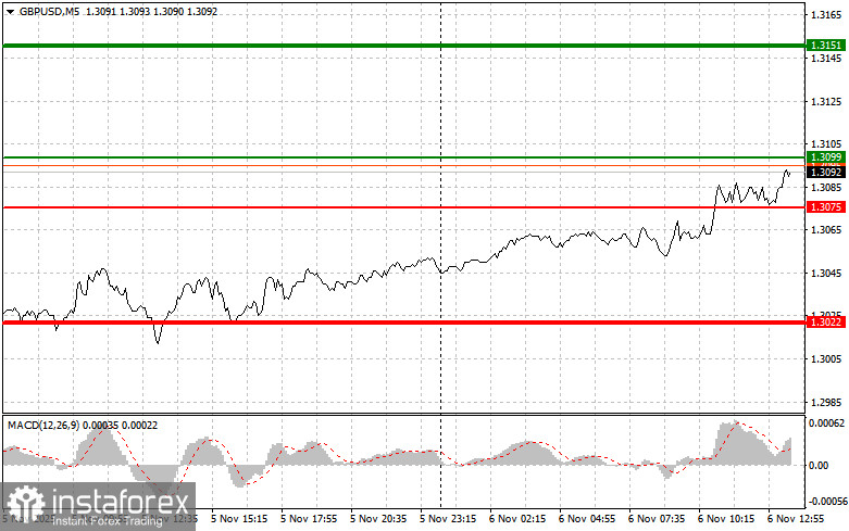 GBPUSD: советы для начинающих трейдеров на 6 ноября (американская сессия)