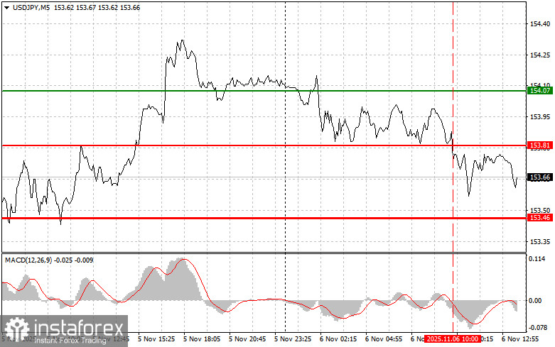 USDJPY: советы для начинающих трейдеров на 6 ноября (американская сессия)