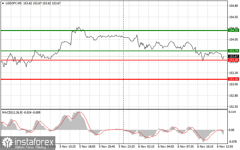 USDJPY: советы для начинающих трейдеров на 6 ноября (американская сессия)