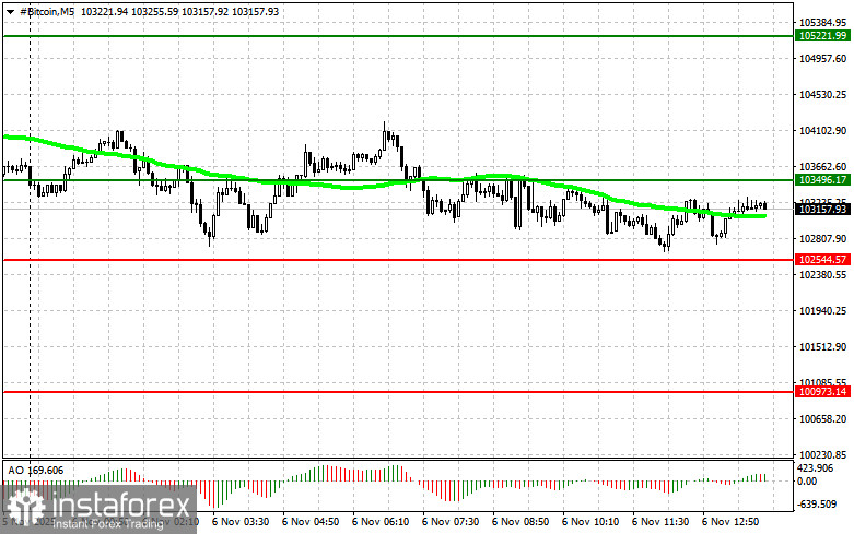 Рекомендации по торговле криптовалютами на 6 ноября (американская сессия)