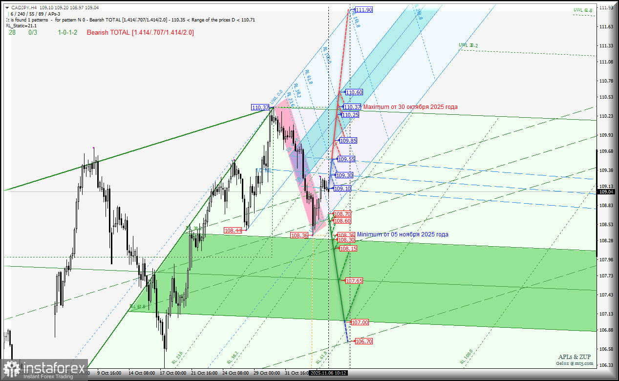 Canadian Dollar vs Japanese Yen - h4 - основные торговые уровни с 07 ноября 2025 года. Комплексный анализ APLs & ZUP