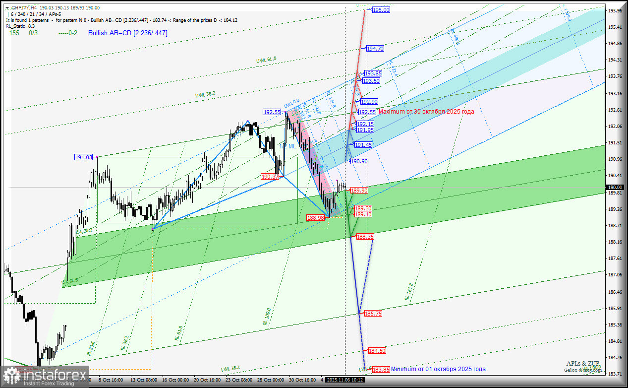 Swiss Franc vs Japanese Yen - h4 - основные торговые уровни с 07 ноября 2025 года. Комплексный анализ APLs & ZUP