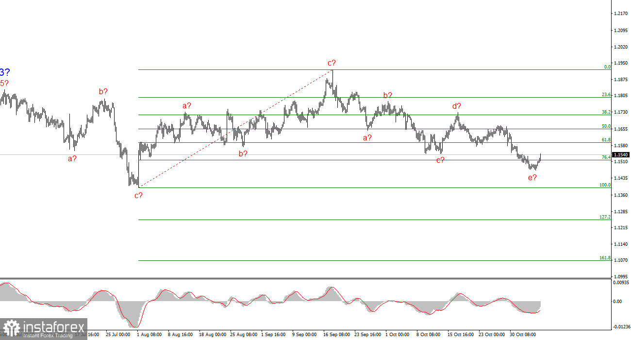 Анализ EUR/USD. 6 ноября. Сказке доллара конец?