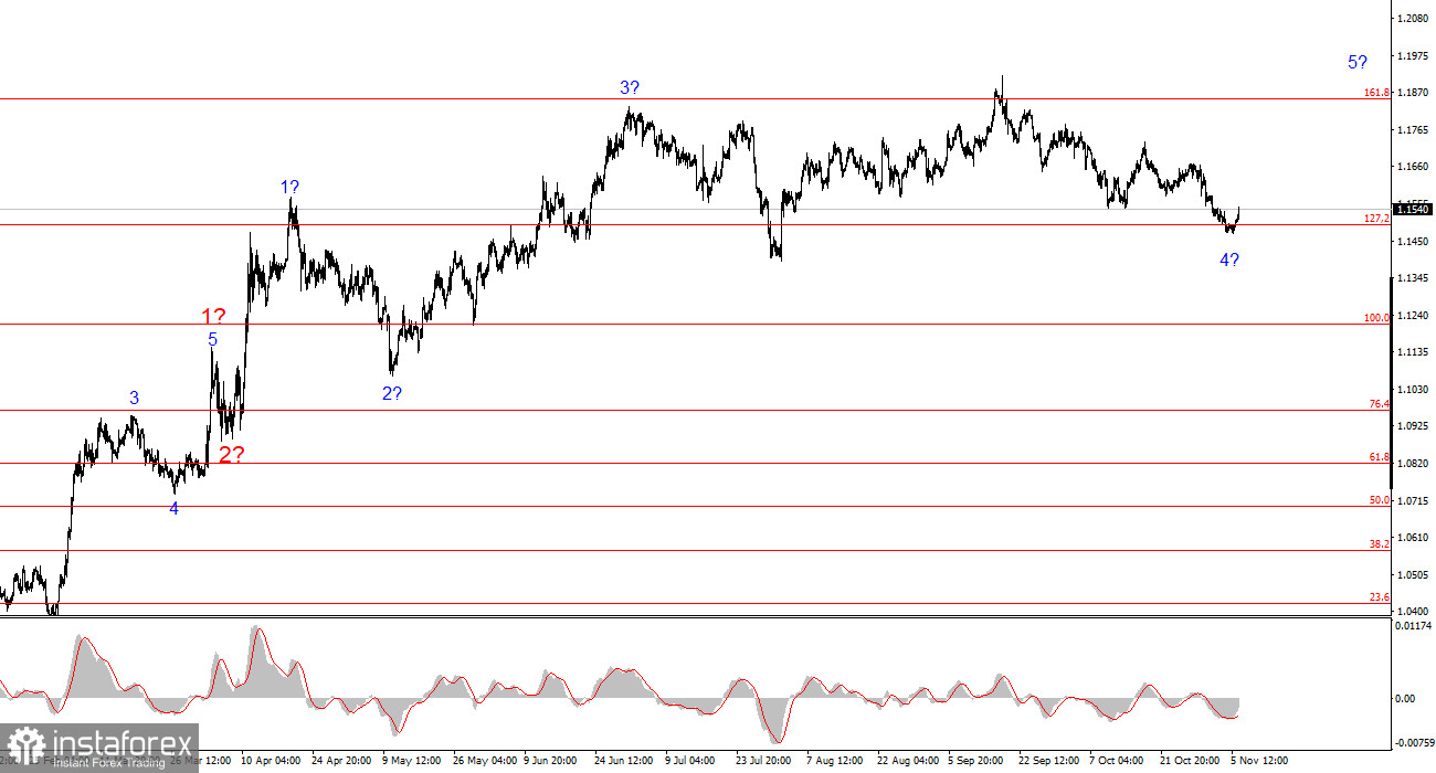 Анализ EUR/USD. 6 ноября. Сказке доллара конец?