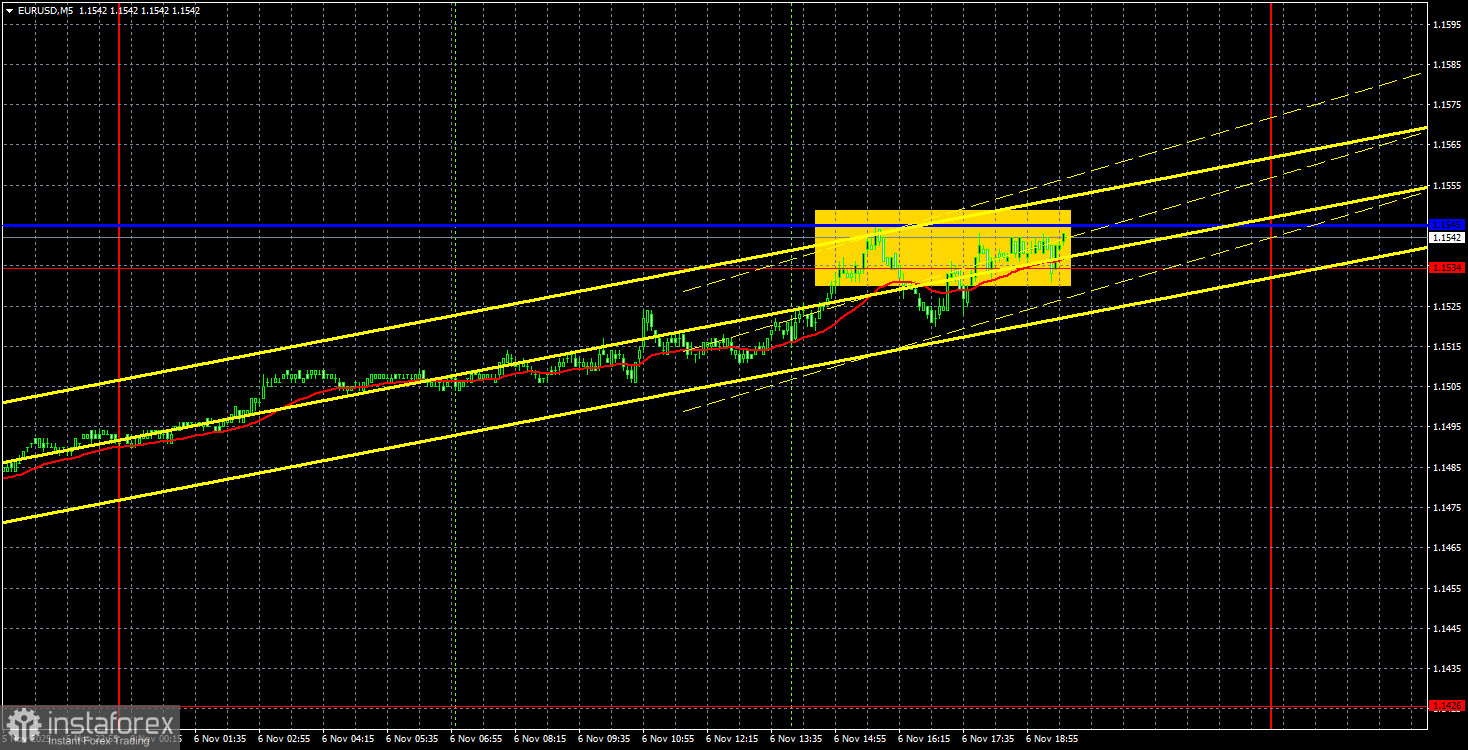 Торговые рекомендации и разбор сделок по EUR/USD на 7 ноября. Начался обратный абсурд.