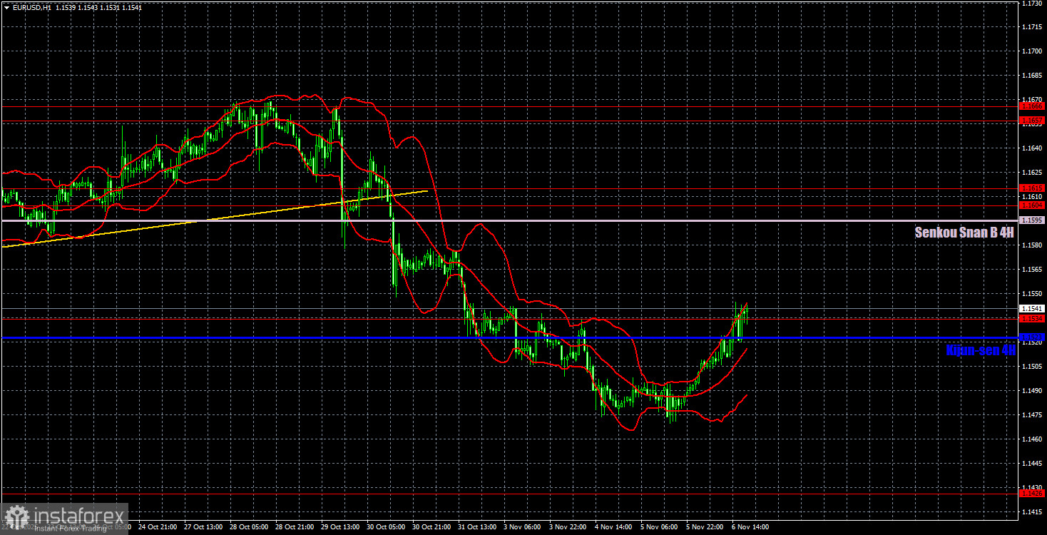 Торговые рекомендации и разбор сделок по EUR/USD на 7 ноября. Начался обратный абсурд.