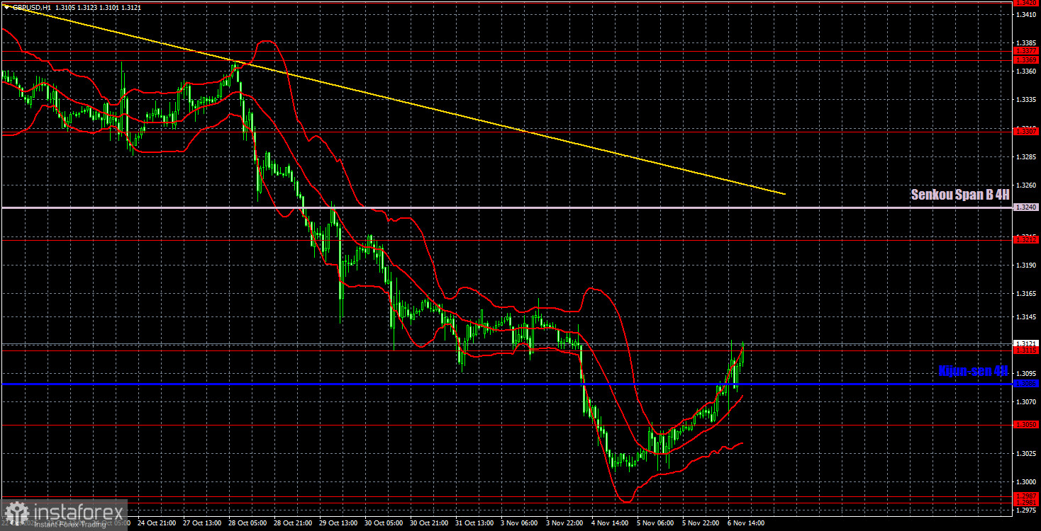 Торговые рекомендации и разбор сделок по GBP/USD на 7 ноября. Банк Англии развернул фунт.