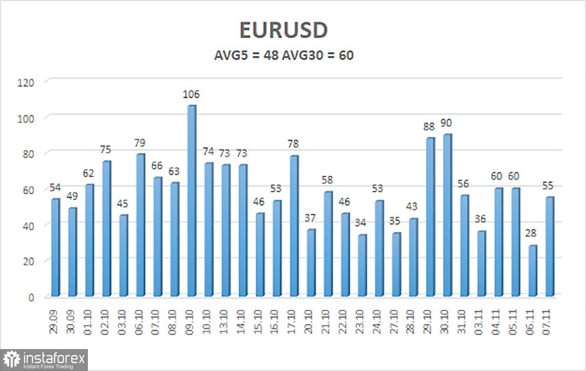 Обзор пары EUR/USD. 7 ноября. Евровалюта продолжает ползать на коленях.