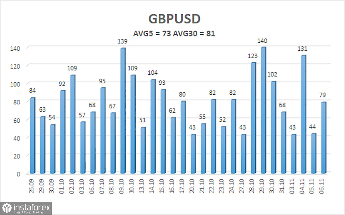 Обзор пары GBP/USD. 7 ноября. Банк Англии предоставил еще одну возможность рынку.