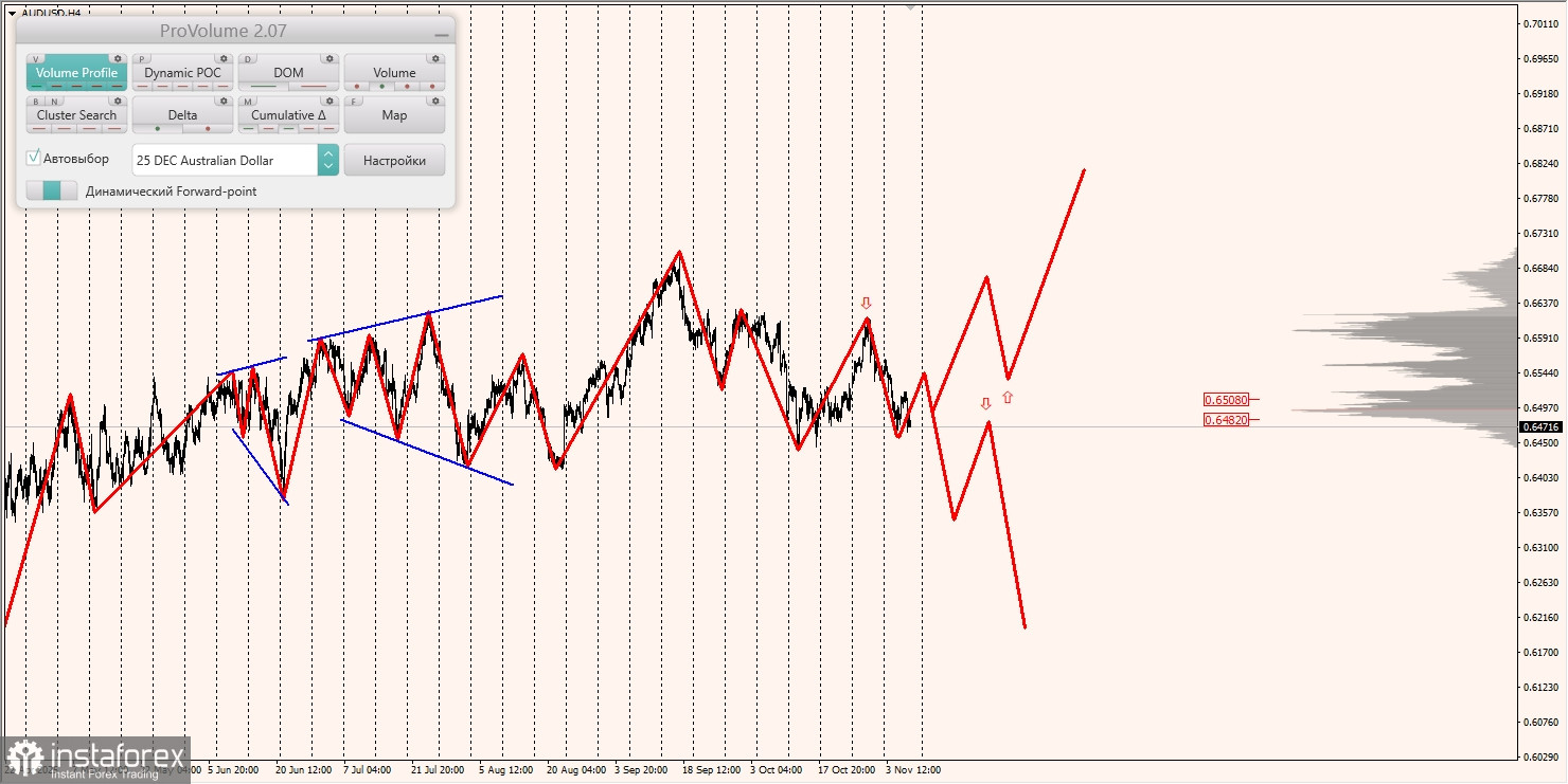 Маржинальные зоны и торговые идеи по AUD/USD, NZD/USD, USD/CAD (07.11.2025)