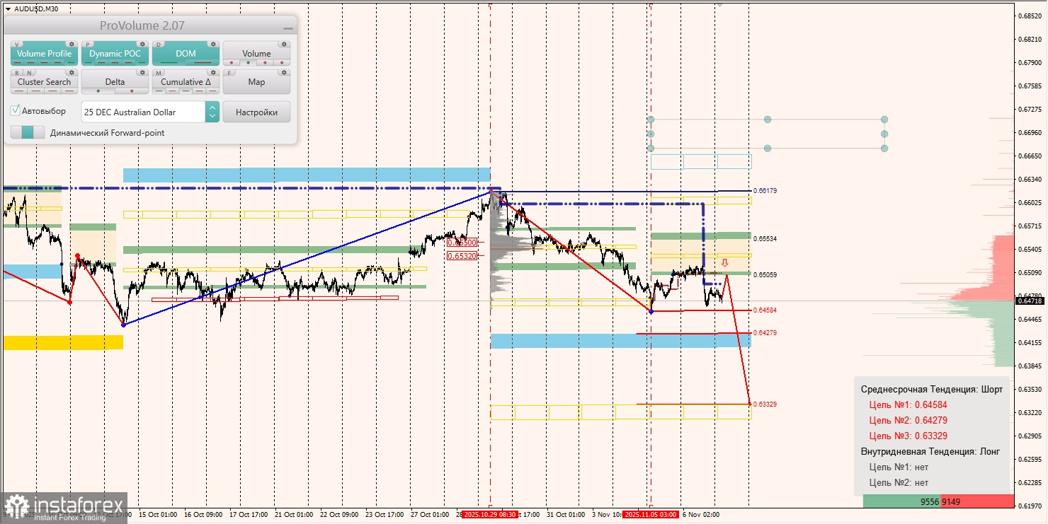 Маржинальные зоны и торговые идеи по AUD/USD, NZD/USD, USD/CAD (07.11.2025)