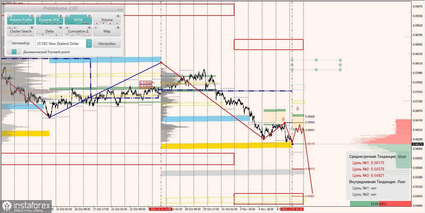 Маржинальные зоны и торговые идеи по AUD/USD, NZD/USD, USD/CAD (07.11.2025)